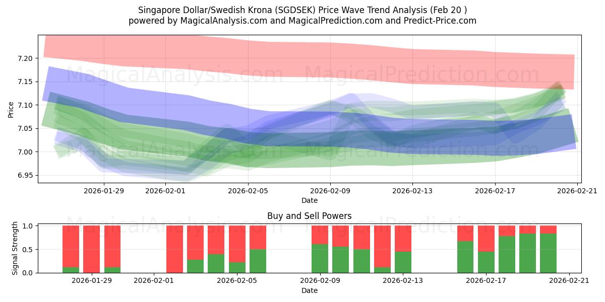  シンガポールドル/スウェーデンクローナ (SGDSEK) Support and Resistance area (19 Feb) 