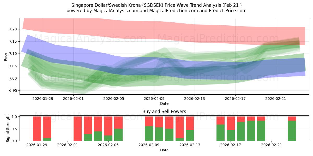 Singapore dollar/svensk krone (SGDSEK) Support and Resistance area (20 Feb) 