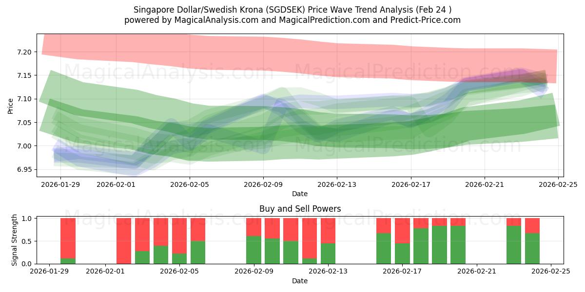  Singaporese dollar/Zweedse kroon (SGDSEK) Support and Resistance area (23 Feb) 