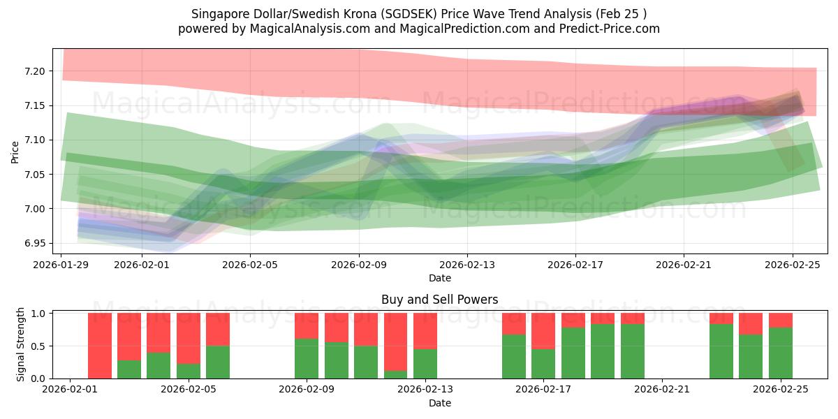  Dólar de Singapur/Corona sueca (SGDSEK) Support and Resistance area (24 Feb) 