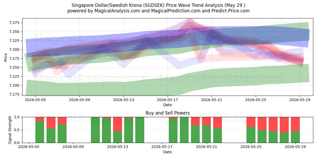  Singaporese dollar/Zweedse kroon (SGDSEK) Support and Resistance area (28 May) 