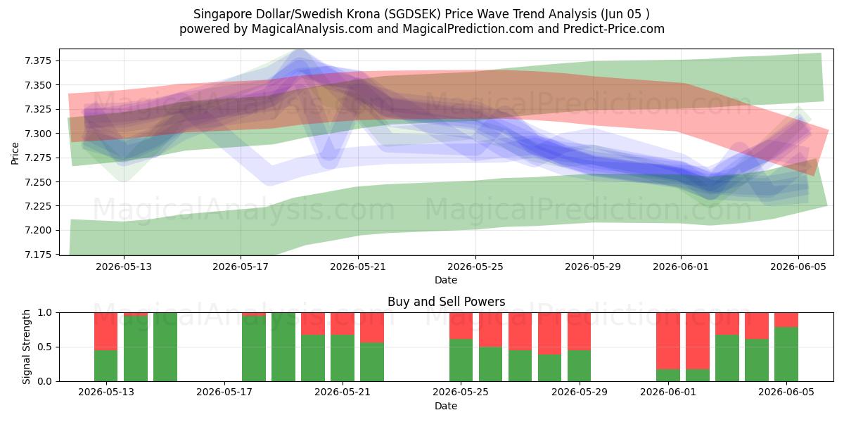  Singapore dollar/svensk krone (SGDSEK) Support and Resistance area (04 Jun) 