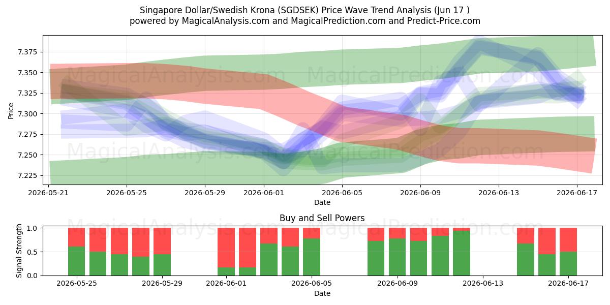  Singapore dollar/svensk krone (SGDSEK) Support and Resistance area (10 Jun) 