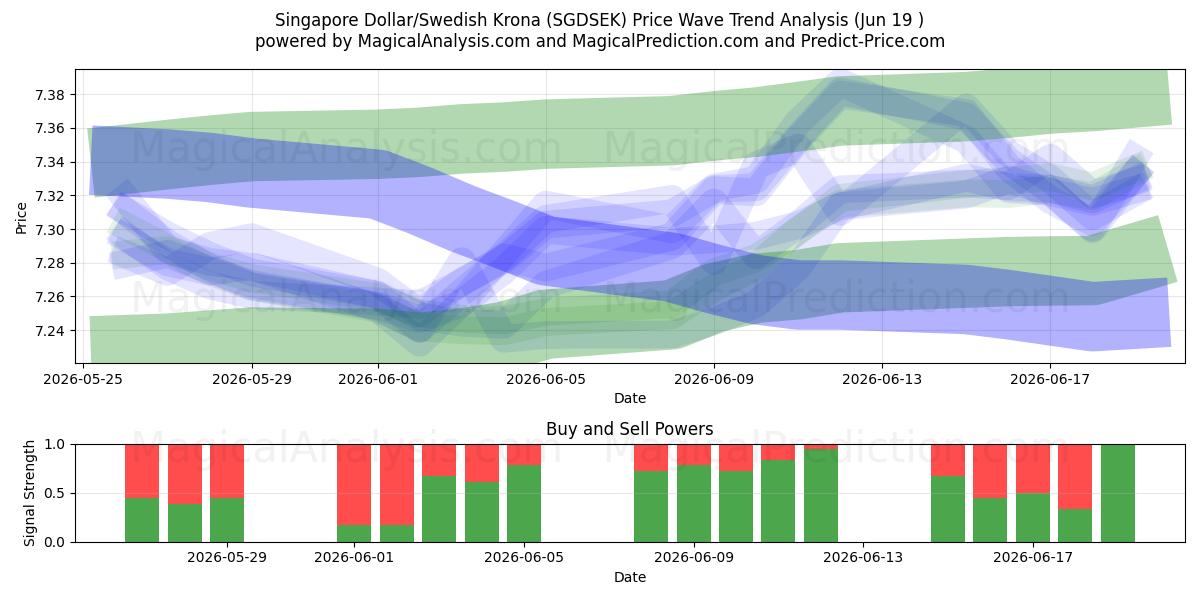  Singaporese dollar/Zweedse kroon (SGDSEK) Support and Resistance area (18 Jun) 