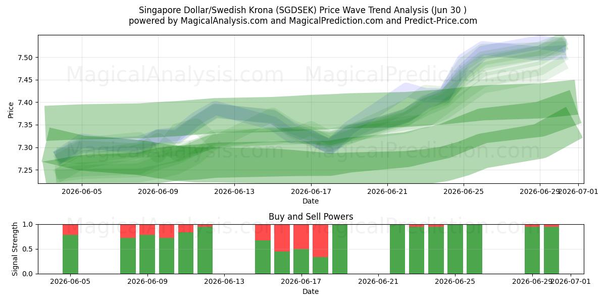  الدولار السنغافوري/الكرونة السويدية (SGDSEK) Support and Resistance area (29 Jun) 