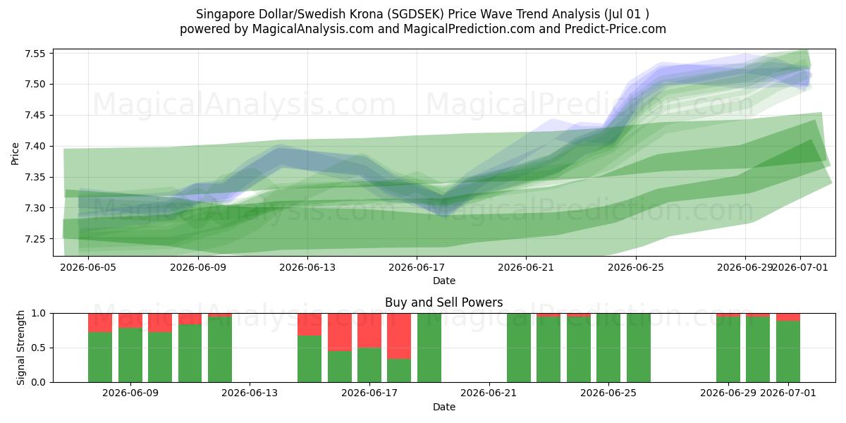 Singapore dollar/svensk krona (SGDSEK) Support and Resistance area (30 Jun) 