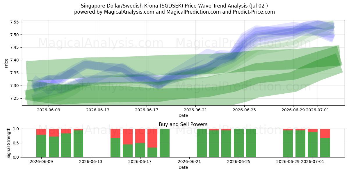  Singapore dollar/svensk krone (SGDSEK) Support and Resistance area (01 Jul) 