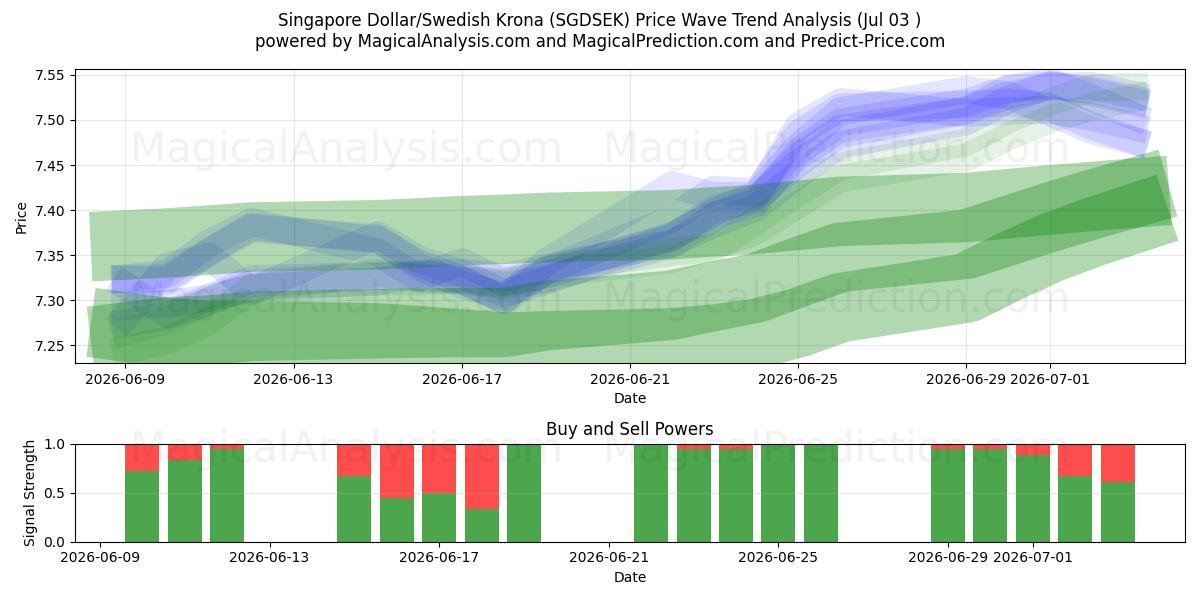  Dólar de Singapura/Coroa Sueca (SGDSEK) Support and Resistance area (02 Jul) 