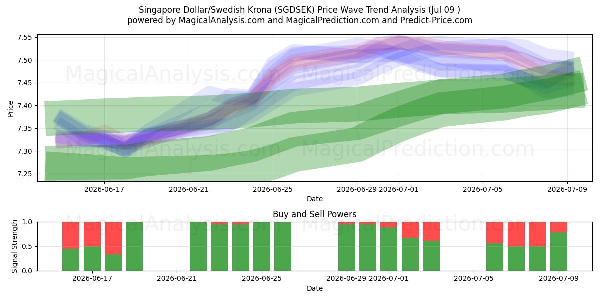  Singaporese dollar/Zweedse kroon (SGDSEK) Support and Resistance area (08 Jul) 