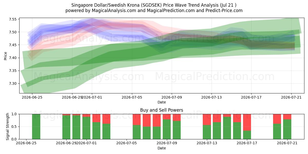  Singapore dollar/svensk krona (SGDSEK) Support and Resistance area (20 Jul) 