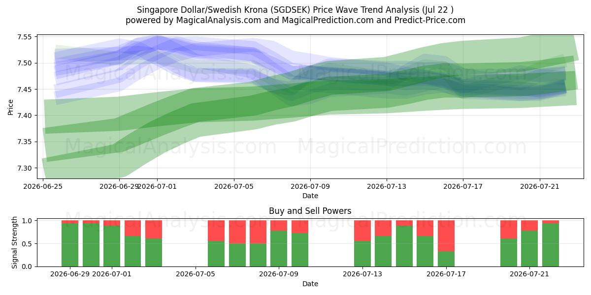  싱가포르 달러/스웨덴 크로나 (SGDSEK) Support and Resistance area (21 Jul) 