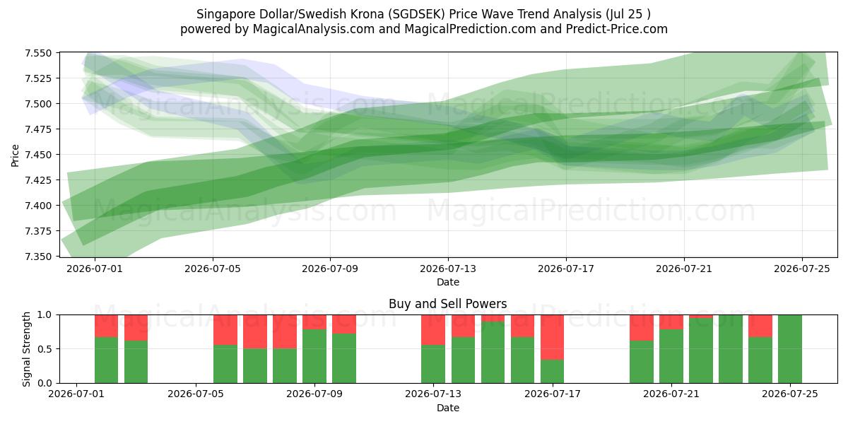  Сингапурский доллар/Шведская крона (SGDSEK) Support and Resistance area (24 Jul) 