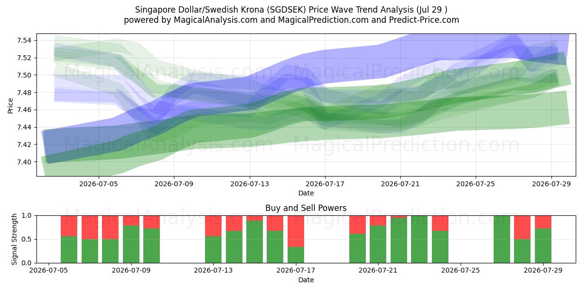  Singaporese dollar/Zweedse kroon (SGDSEK) Support and Resistance area (28 Jul) 