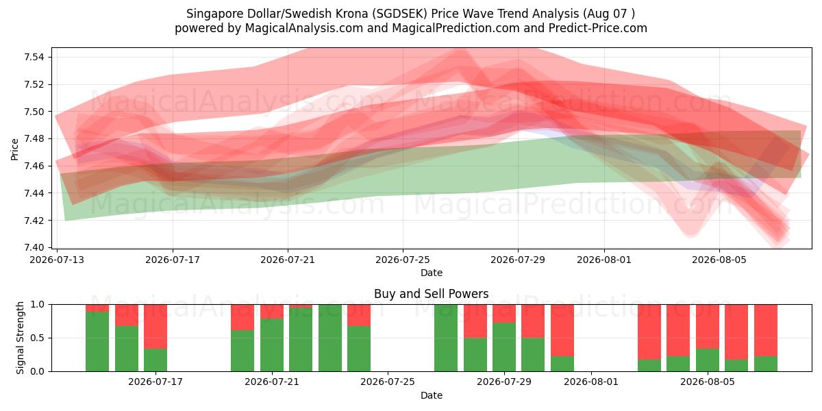  دلار سنگاپور/کرون سوئد (SGDSEK) Support and Resistance area (06 Aug) 