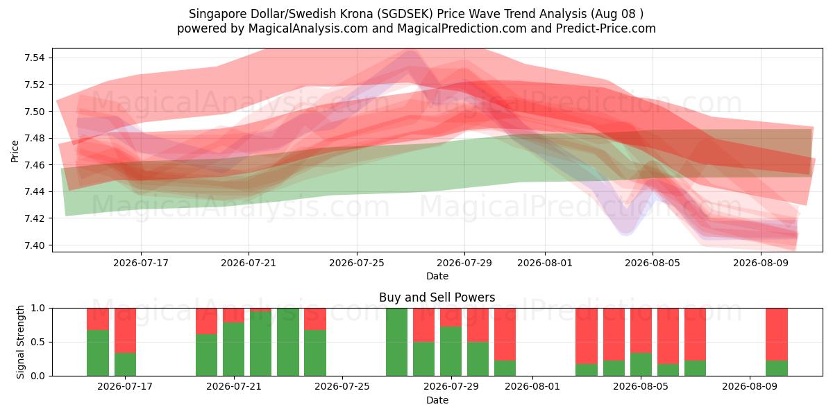  دلار سنگاپور/کرون سوئد (SGDSEK) Support and Resistance area (07 Aug) 