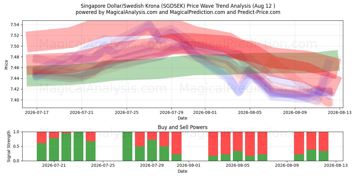  싱가포르 달러/스웨덴 크로나 (SGDSEK) Support and Resistance area (11 Aug) 