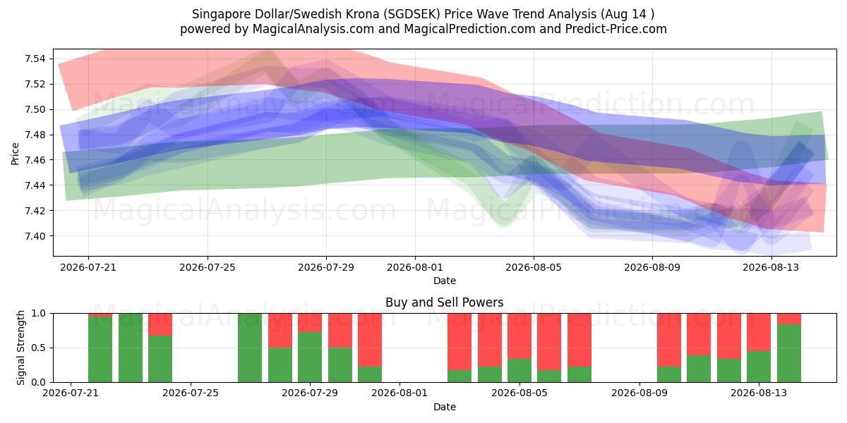  Dólar de Singapura/Coroa Sueca (SGDSEK) Support and Resistance area (13 Aug) 