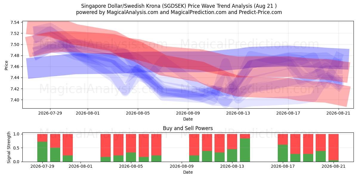  Singaporese dollar/Zweedse kroon (SGDSEK) Support and Resistance area (18 Aug) 