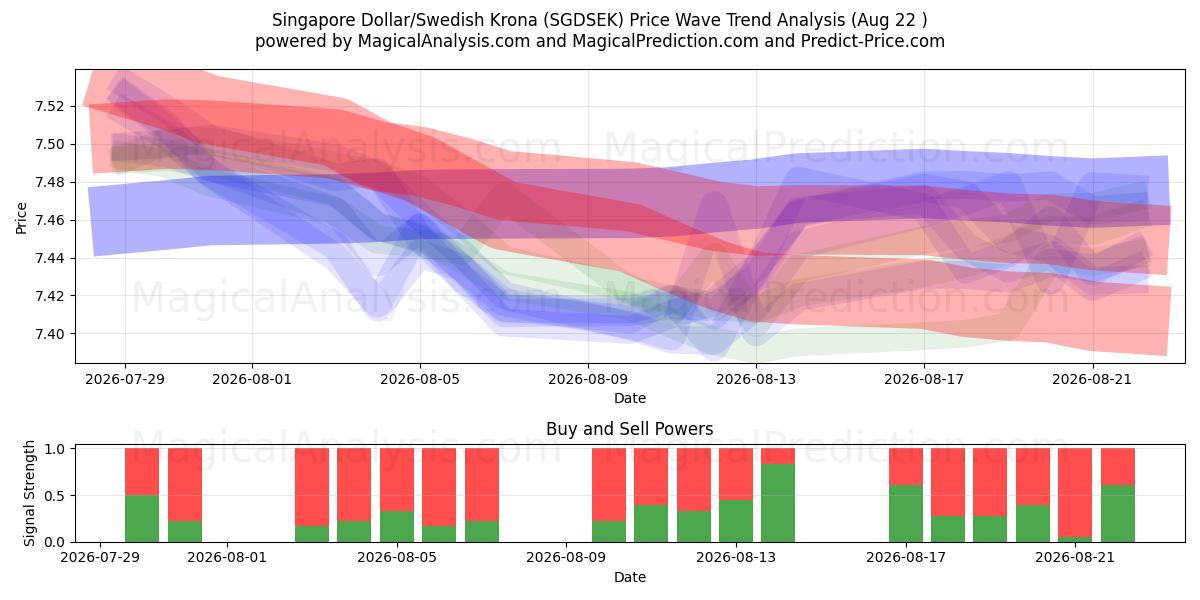  Singapur Doları/İsveç Kronu (SGDSEK) Support and Resistance area (19 Aug) 