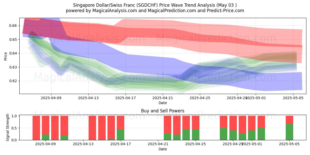  Singapur Doları/İsviçre Frangı (SGDCHF) Support and Resistance area (03 May) 