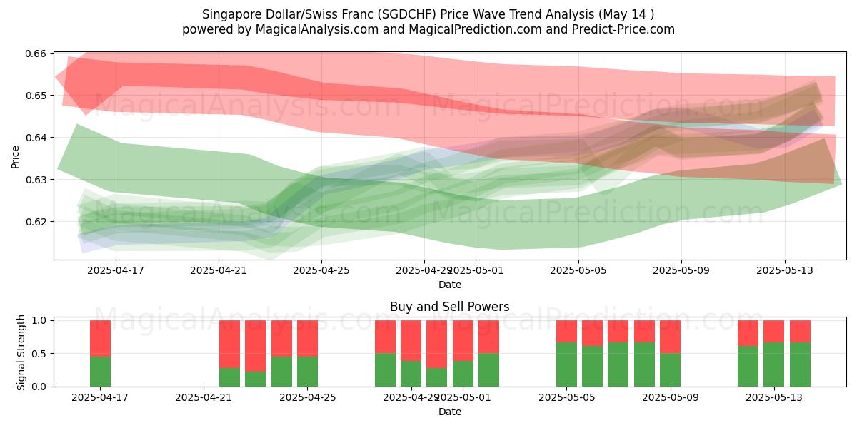  Dollar de Singapour/Franc suisse (SGDCHF) Support and Resistance area (14 May) 