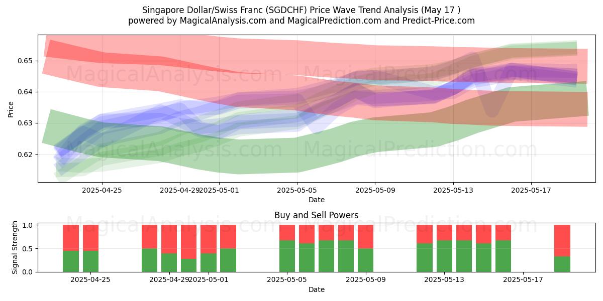  Dólar de Singapur/Franco suizo (SGDCHF) Support and Resistance area (17 May) 