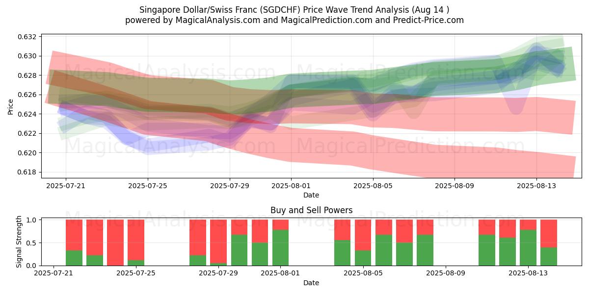  Dollaro di Singapore/Franco svizzero (SGDCHF) Support and Resistance area (13 Aug) 