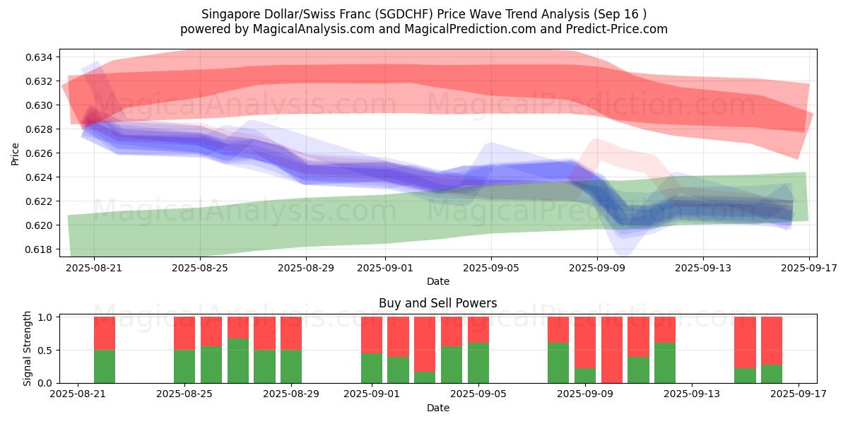  Singapore Dollar/Swiss Franc (SGDCHF) Support and Resistance area (15 Sep) 