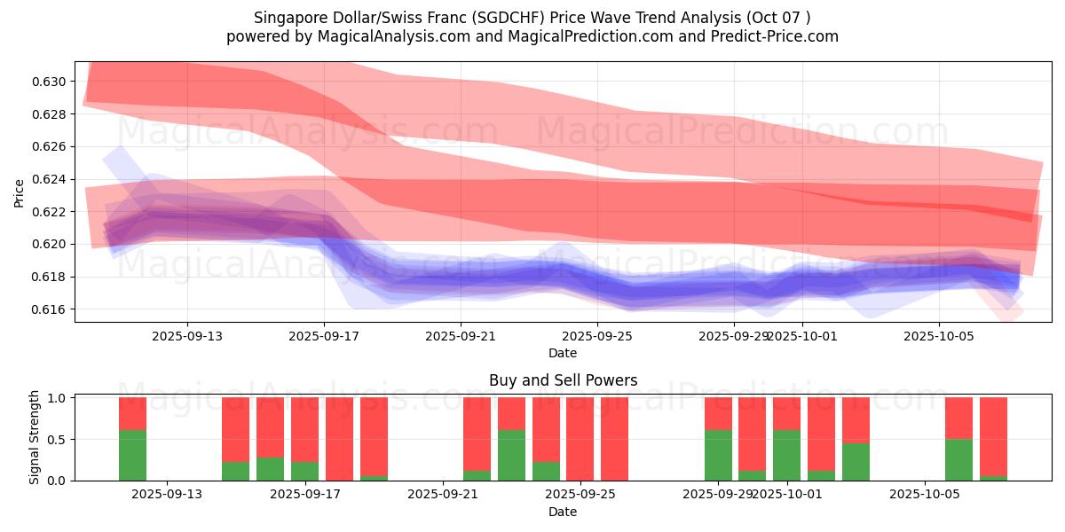  Singapore Dollar/Swiss Franc (SGDCHF) Support and Resistance area (06 Oct) 