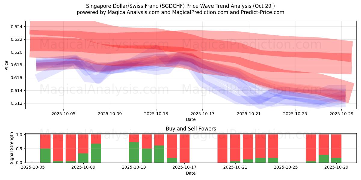 Singapur-Dollar/Schweizer Franken (SGDCHF) Support and Resistance area (28 Oct)   Singapur-Dollar/Schweizer Franken (SGDCHF) Support and Resistance area (28 Oct)
