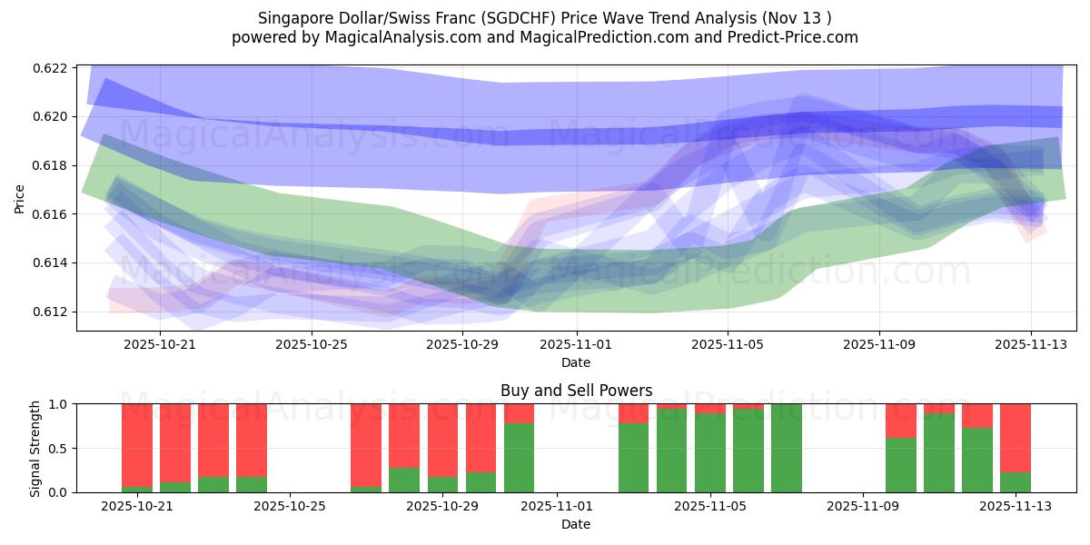  Singapur-Dollar/Schweizer Franken (SGDCHF) Support and Resistance area (12 Nov) 