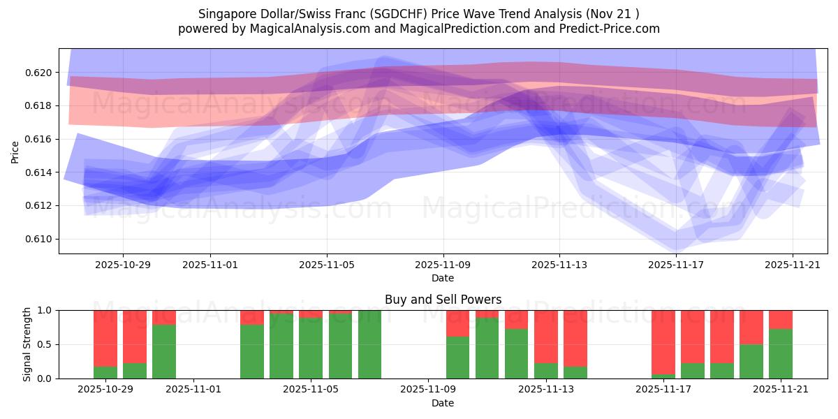  Singaporese dollar/Zwitserse frank (SGDCHF) Support and Resistance area (20 Nov) 