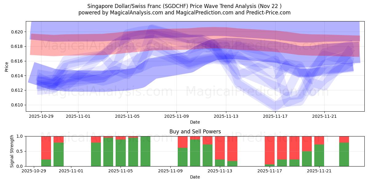  Singapore Dollar/Swiss Franc (SGDCHF) Support and Resistance area (21 Nov) 