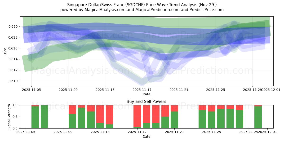  Singapore Dollar/Swiss Franc (SGDCHF) Support and Resistance area (28 Nov) 