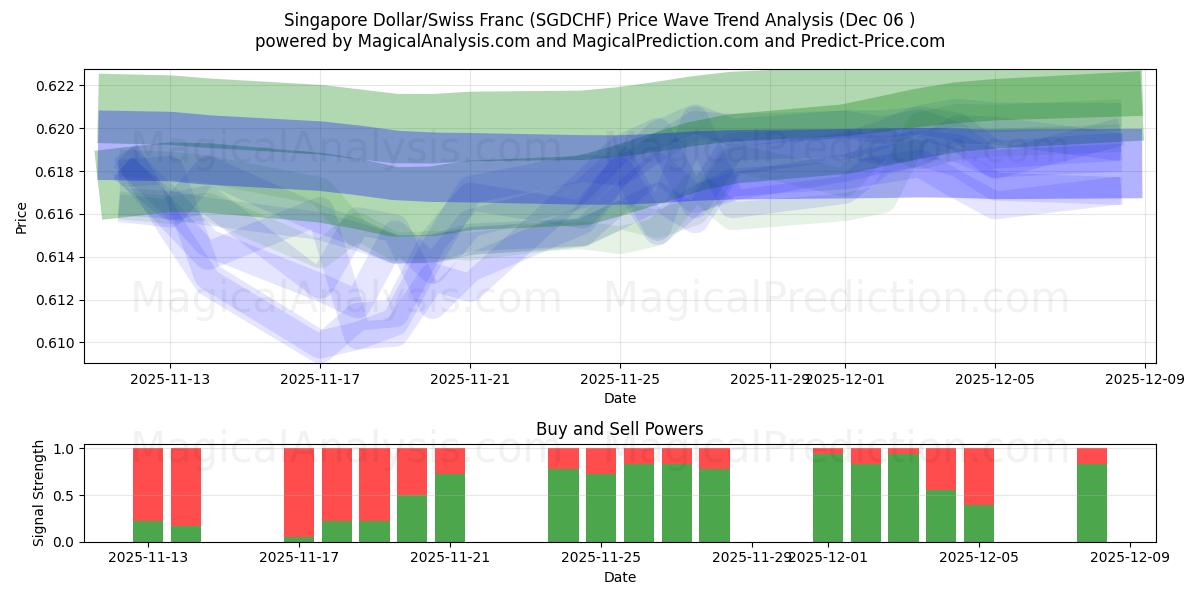  Singapur-Dollar/Schweizer Franken (SGDCHF) Support and Resistance area (05 Dec) 