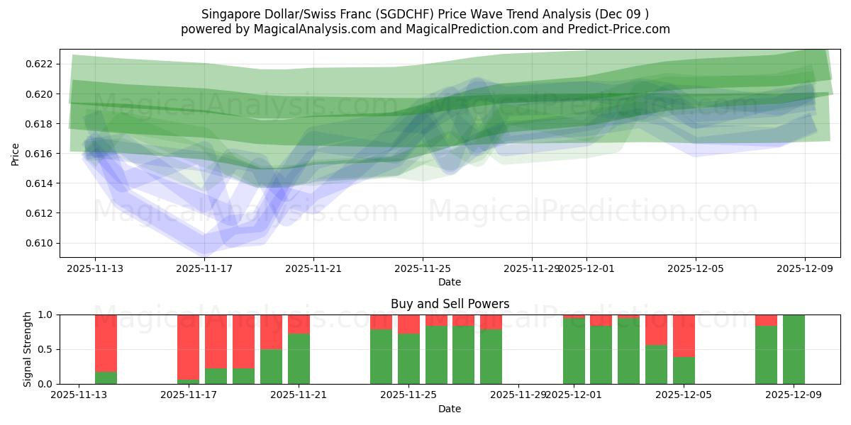  دلار سنگاپور / فرانک سوئیس (SGDCHF) Support and Resistance area (08 Dec) 