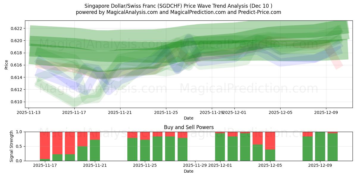  Сингапурский доллар/Швейцарский франк (SGDCHF) Support and Resistance area (09 Dec) 
