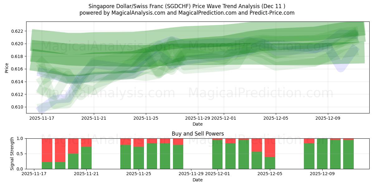  Singaporese dollar/Zwitserse frank (SGDCHF) Support and Resistance area (10 Dec) 
