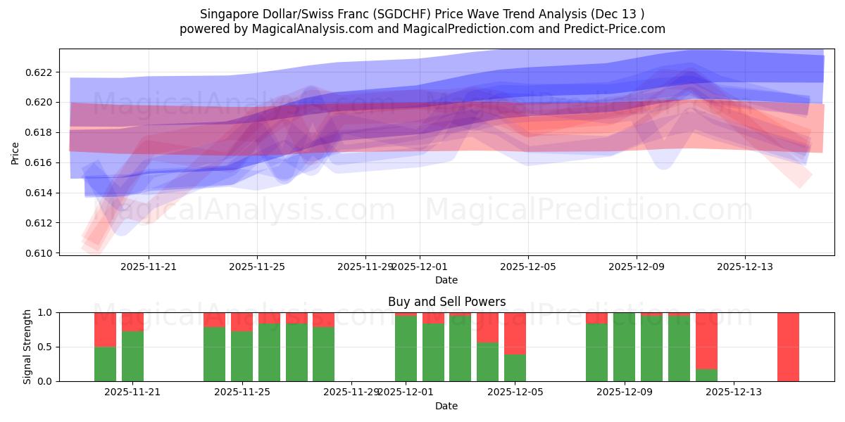  Singapore Dollar/Swiss Franc (SGDCHF) Support and Resistance area (11 Dec) 