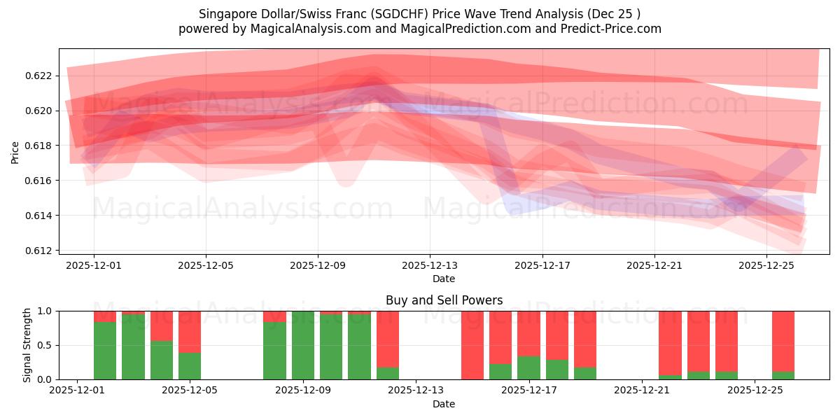  Singapur-Dollar/Schweizer Franken (SGDCHF) Support and Resistance area (24 Dec) 
