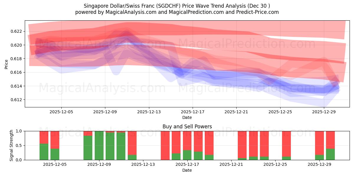  Сингапурский доллар/Швейцарский франк (SGDCHF) Support and Resistance area (29 Dec) 