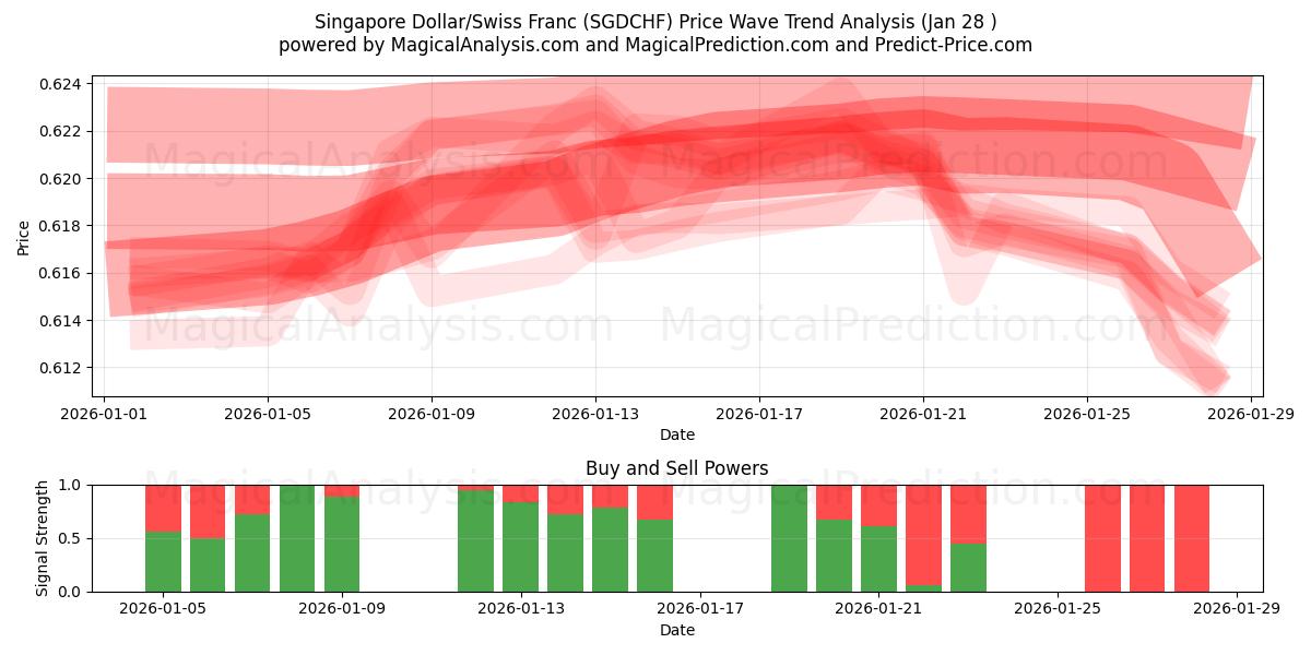 Singapore Dollar/Swiss Franc (SGDCHF) Support and Resistance area (26 Jan) 