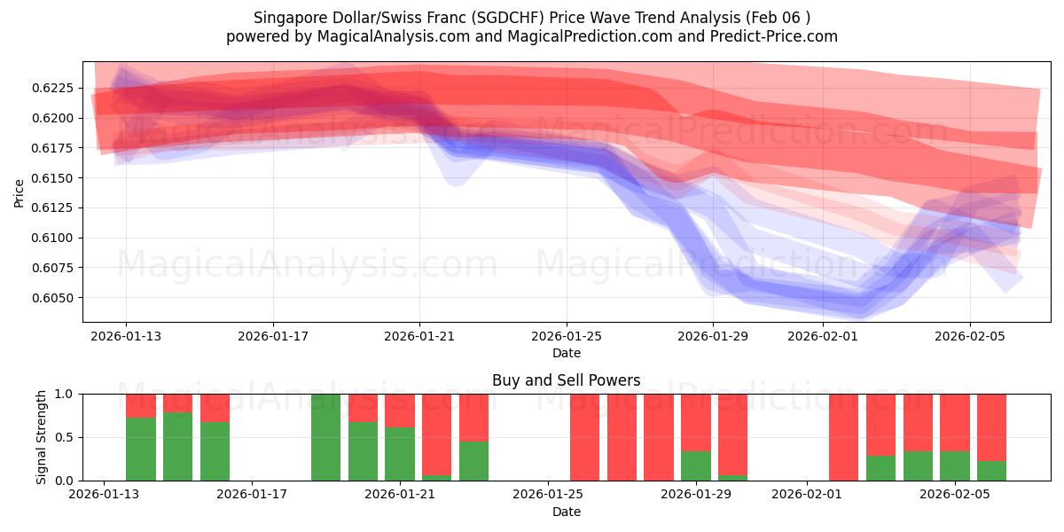  Singapore Dollar/Sveitsiske franc (SGDCHF) Support and Resistance area (05 Feb) 