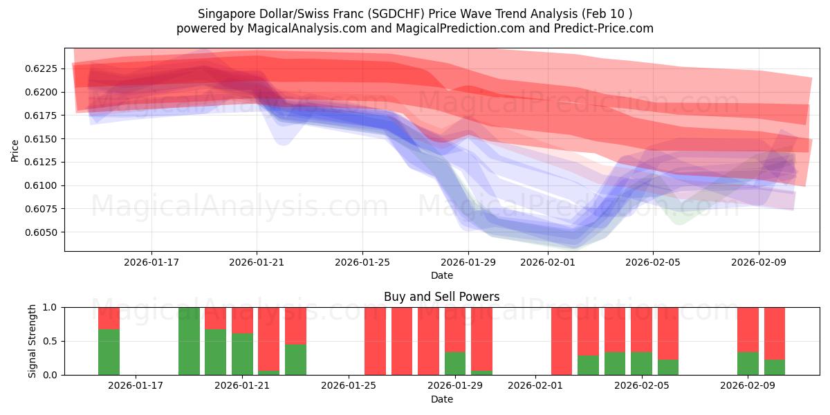  Singapore Dollar/Swiss Franc (SGDCHF) Support and Resistance area (09 Feb) 