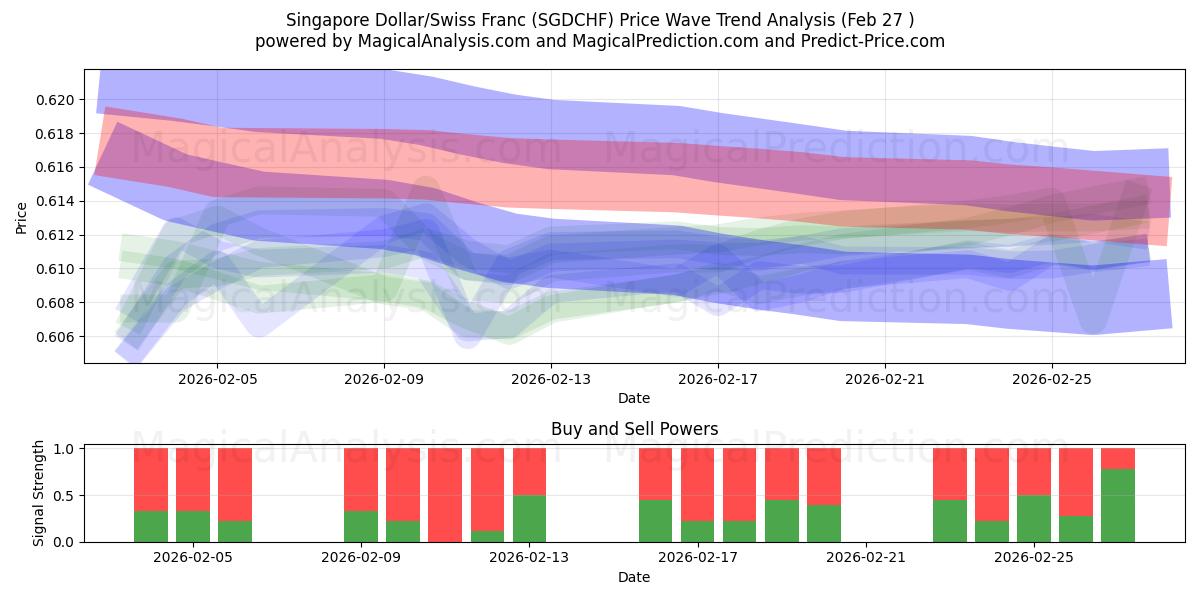  सिंगापुर डॉलर/स्विस फ़्रैंक (SGDCHF) Support and Resistance area (26 Feb) 
