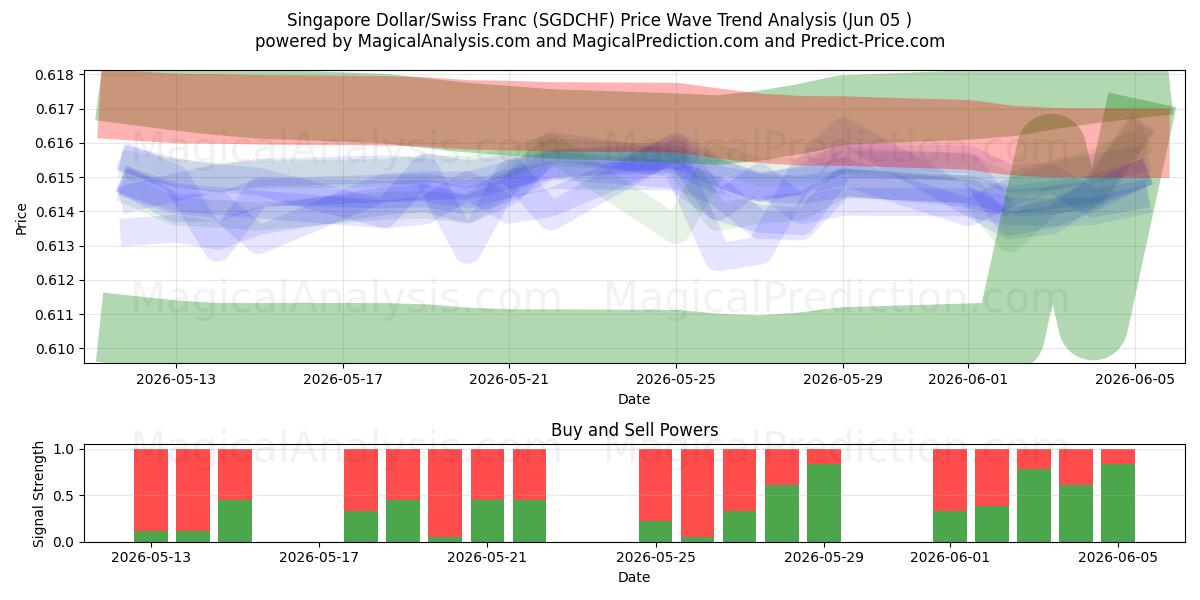  Singapore Dollar/Swiss Franc (SGDCHF) Support and Resistance area (03 Jun) 
