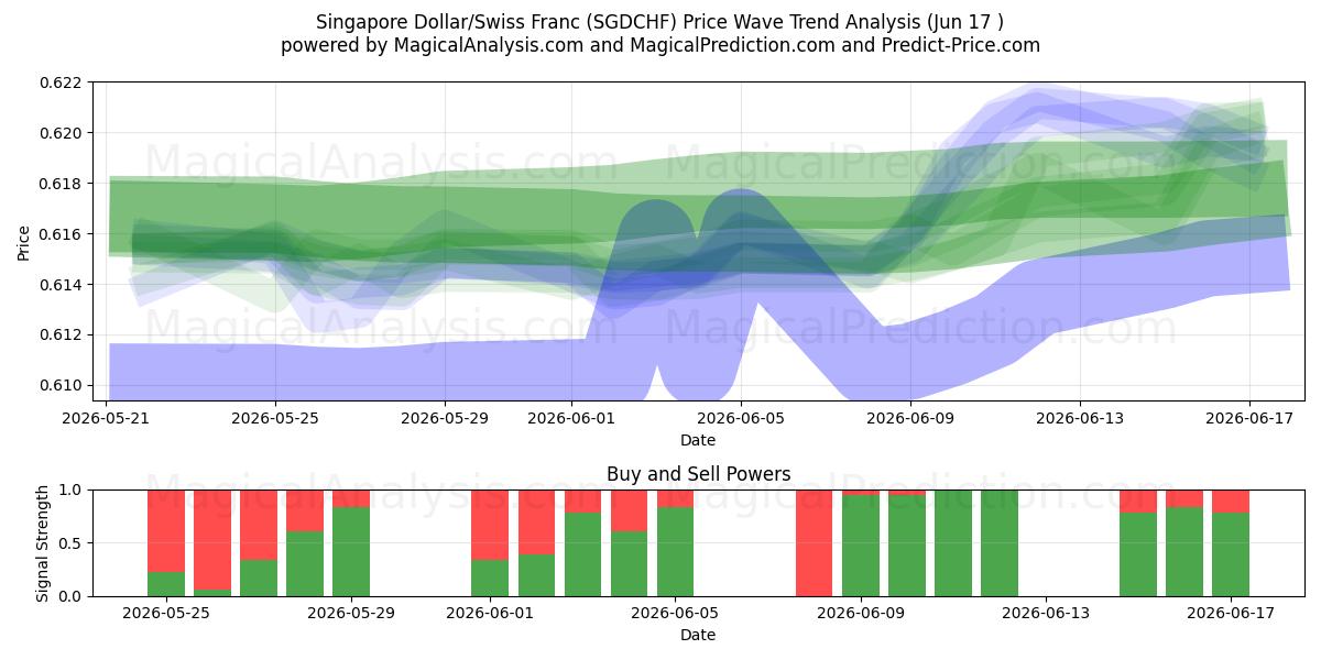  Dollaro di Singapore/Franco svizzero (SGDCHF) Support and Resistance area (11 Jun) 