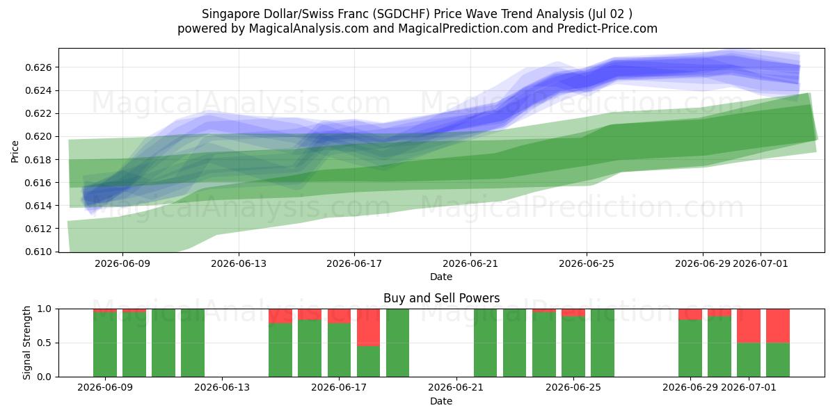  دلار سنگاپور / فرانک سوئیس (SGDCHF) Support and Resistance area (01 Jul) 
