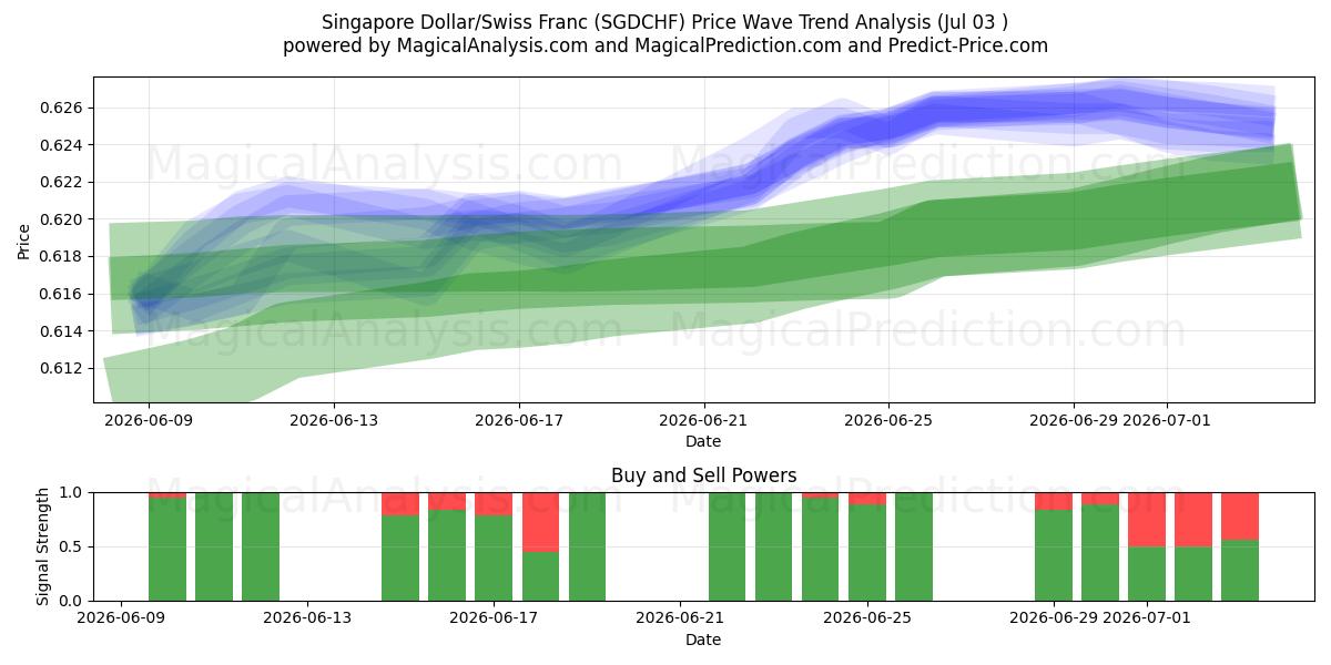  Dollaro di Singapore/Franco svizzero (SGDCHF) Support and Resistance area (02 Jul) 