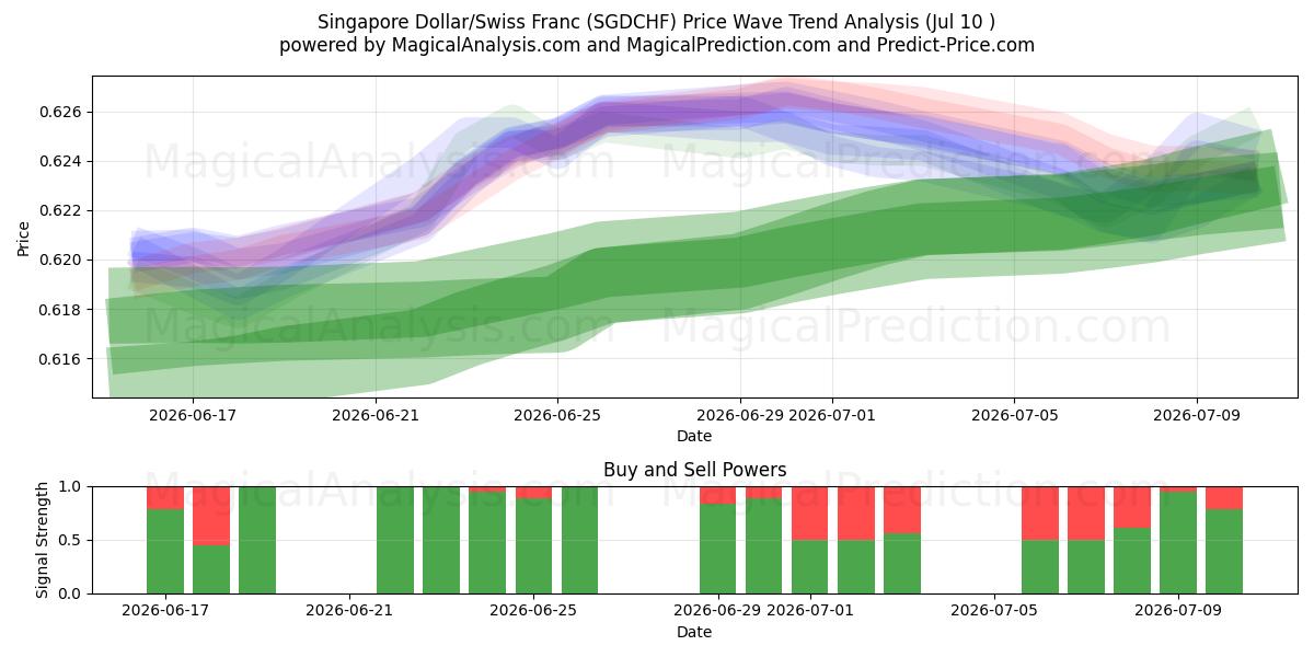  Singapore Dollar/Swiss Franc (SGDCHF) Support and Resistance area (09 Jul) 